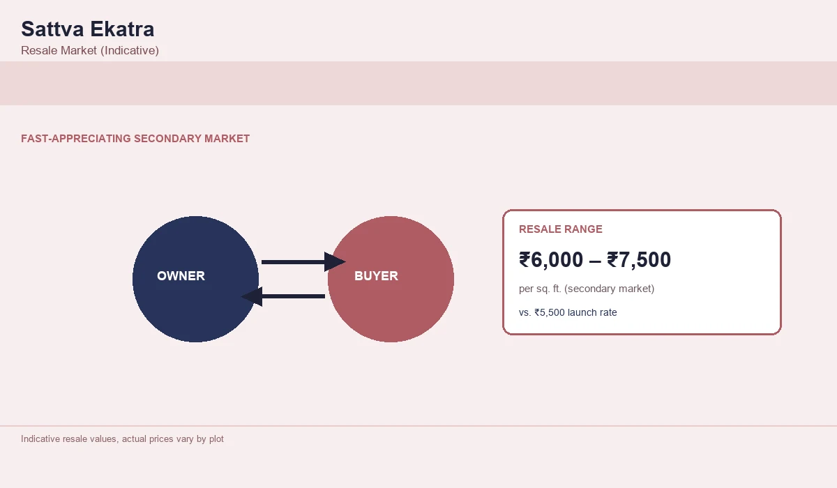 Sattva Ekatra Resale